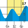 Tide chart for Sneeoosh Beach, Washington on 2022/08/17