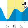 Tide chart for Sneeoosh Beach, Washington on 2022/08/19