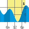 Tide chart for Sneeoosh Beach, Washington on 2022/08/1