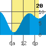 Tide chart for Sneeoosh Beach, Washington on 2022/08/20