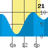 Tide chart for Sneeoosh Beach, Washington on 2022/08/21