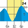 Tide chart for Sneeoosh Beach, Washington on 2022/08/24