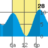 Tide chart for Sneeoosh Beach, Washington on 2022/08/28