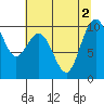 Tide chart for Sneeoosh Beach, Washington on 2022/08/2