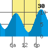 Tide chart for Sneeoosh Beach, Washington on 2022/08/30