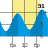 Tide chart for Sneeoosh Beach, Washington on 2022/08/31