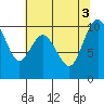 Tide chart for Sneeoosh Beach, Washington on 2022/08/3