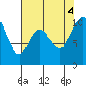Tide chart for Sneeoosh Beach, Washington on 2022/08/4