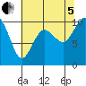 Tide chart for Sneeoosh Beach, Washington on 2022/08/5