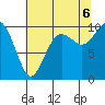 Tide chart for Sneeoosh Beach, Washington on 2022/08/6