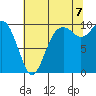 Tide chart for Sneeoosh Beach, Washington on 2022/08/7