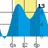 Tide chart for Sneeoosh Beach, Washington on 2022/10/13