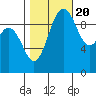 Tide chart for Sneeoosh Beach, Washington on 2022/10/20