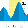Tide chart for Sneeoosh Beach, Washington on 2022/10/21