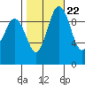 Tide chart for Sneeoosh Beach, Washington on 2022/10/22