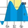 Tide chart for Sneeoosh Beach, Washington on 2022/10/28