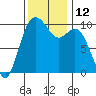 Tide chart for Sneeoosh Beach, Washington on 2022/11/12