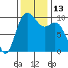 Tide chart for Sneeoosh Beach, Washington on 2022/11/13