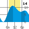 Tide chart for Sneeoosh Beach, Washington on 2022/11/14