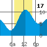 Tide chart for Sneeoosh Beach, Washington on 2022/11/17