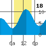 Tide chart for Sneeoosh Beach, Washington on 2022/11/18