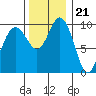 Tide chart for Sneeoosh Beach, Washington on 2022/11/21