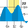 Tide chart for Sneeoosh Beach, Washington on 2022/11/22
