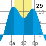 Tide chart for Sneeoosh Beach, Washington on 2022/11/25