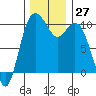 Tide chart for Sneeoosh Beach, Washington on 2022/11/27