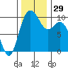 Tide chart for Sneeoosh Beach, Washington on 2022/11/29