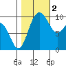 Tide chart for Sneeoosh Beach, Washington on 2022/11/2