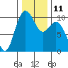 Tide chart for Sneeoosh Beach, Washington on 2023/01/11