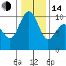 Tide chart for Sneeoosh Beach, Washington on 2023/01/14