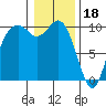 Tide chart for Sneeoosh Beach, Washington on 2023/01/18