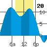 Tide chart for Sneeoosh Beach, Washington on 2023/01/20