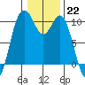 Tide chart for Sneeoosh Beach, Washington on 2023/01/22