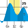 Tide chart for Sneeoosh Beach, Washington on 2023/01/25