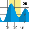 Tide chart for Sneeoosh Beach, Washington on 2023/01/26