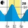 Tide chart for Sneeoosh Beach, Washington on 2023/01/28