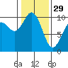 Tide chart for Sneeoosh Beach, Washington on 2023/01/29