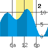 Tide chart for Sneeoosh Beach, Washington on 2023/01/2