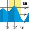 Tide chart for Sneeoosh Beach, Washington on 2023/01/30