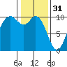Tide chart for Sneeoosh Beach, Washington on 2023/01/31