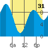 Tide chart for Sneeoosh Beach, Washington on 2023/05/31
