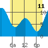 Tide chart for Sneeoosh Beach, Washington on 2023/06/11
