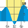 Tide chart for Sneeoosh Beach, Washington on 2023/06/18