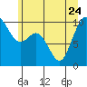 Tide chart for Sneeoosh Beach, Washington on 2023/06/24