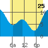 Tide chart for Sneeoosh Beach, Washington on 2023/06/25