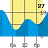 Tide chart for Sneeoosh Beach, Washington on 2023/06/27