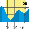 Tide chart for Sneeoosh Beach, Washington on 2023/06/28